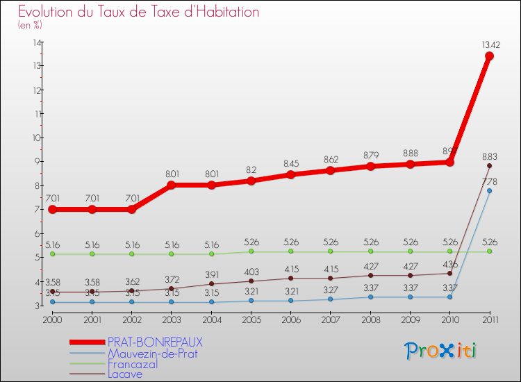 Evolution du taux de la taxe d'habitation pour PRAT-BONREPAUX et les communes proches Comparaison des taux de la taxe d'habitation pour PRAT-BONREPAUX et les communes voisines