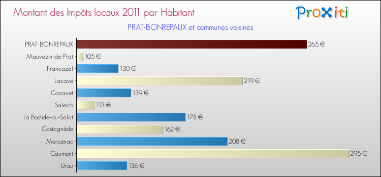 Montant des impôts locaux par Habitant pour PRAT-BONREPAUX et les communes proches Comparaison des impôts locaux par habitant pour PRAT-BONREPAUX et les communes voisines