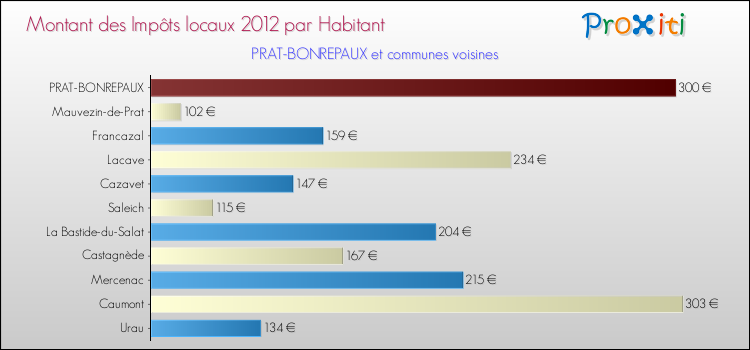 Montant des impôts locaux par Habitant pour PRAT-BONREPAUX et les communes proches Comparaison des impôts locaux par habitant pour PRAT-BONREPAUX et les communes voisines