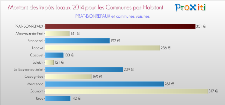 Montant des impôts locaux par Habitant pour PRAT-BONREPAUX et les communes proches en 2014 Comparaison des impôts locaux par habitant pour PRAT-BONREPAUX et les communes voisines en 2014
