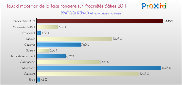 Taux d'imposition de la taxe foncière sur le bati 2011 pour PRAT-BONREPAUX et les communes proches Comparaison des taux d'imposition de la taxe foncière sur le bati 2011 pour PRAT-BONREPAUX et les communes voisines
