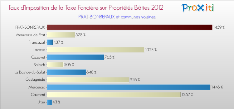Taux d'imposition de la taxe foncière sur le bati 2012 pour PRAT-BONREPAUX et les communes proches Comparaison des taux d'imposition de la taxe foncière sur le bati 2012 pour PRAT-BONREPAUX et les communes voisines