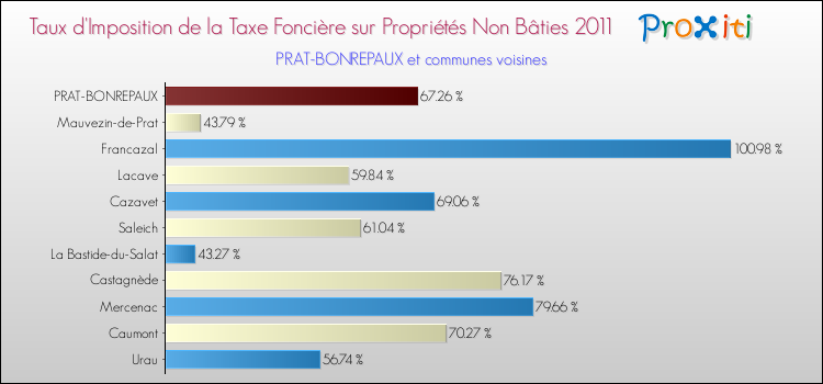 Taux d'imposition de la taxe foncière sur les immeubles et terrains non batis 2011 pour PRAT-BONREPAUX et les communes proches Comparaison des taux d'imposition de la taxe foncière sur les immeubles et terrains non batis 2011 pour PRAT-BONREPAUX et les communes voisines