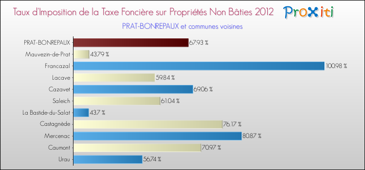 Taux d'imposition de la taxe foncière sur les immeubles et terrains non batis 2012 pour PRAT-BONREPAUX et les communes proches Comparaison des taux d'imposition de la taxe foncière sur les immeubles et terrains non batis 2012 pour PRAT-BONREPAUX et les communes voisines