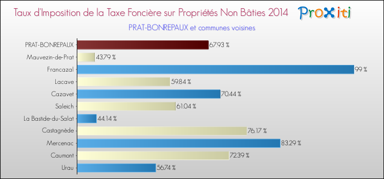 Taux d'imposition de la taxe foncière sur les immeubles et terrains non batis 2014 pour PRAT-BONREPAUX et les communes proches Comparaison des taux d'imposition de la taxe foncière sur les immeubles et terrains non batis 2014 pour PRAT-BONREPAUX et les communes voisines