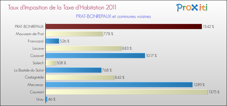 Taux d'imposition de la taxe d'habitation 2011 pour PRAT-BONREPAUX et les communes proches Comparaison des taux d'imposition de la taxe d'habitation 2011 pour PRAT-BONREPAUX et les communes voisines