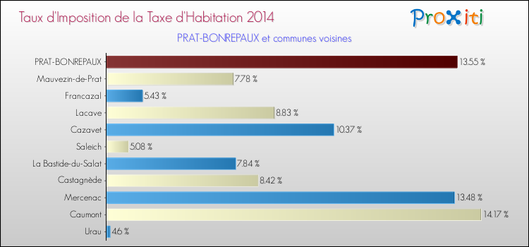 Taux d'imposition de la taxe d'habitation 2014 pour PRAT-BONREPAUX et les communes proches Comparaison des taux d'imposition de la taxe d'habitation 2014 pour PRAT-BONREPAUX et les communes voisines