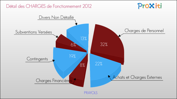 Décomposition des Charges de Fonctionnement 2012 de la commune de PRAYOLS Charges de Fonctionnement 2012 pour la commune de PRAYOLS