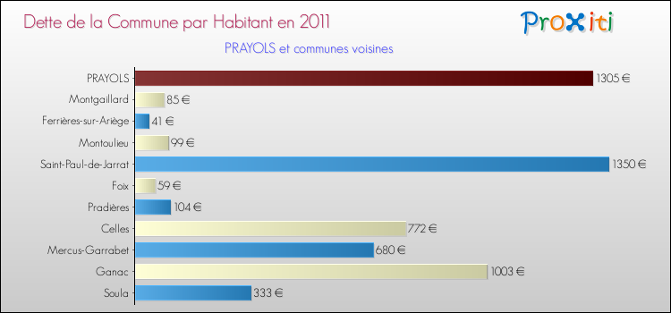 Dette par habitant de la commune en 2011 pour PRAYOLS et les communes proches Comparaison de la dette par habitant de la commune en 2011 pour PRAYOLS et les communes voisines