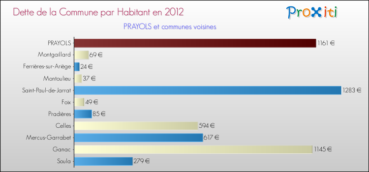 Dette par habitant de la commune en 2012 pour PRAYOLS et les communes proches Comparaison de la dette par habitant de la commune en 2012 pour PRAYOLS et les communes voisines