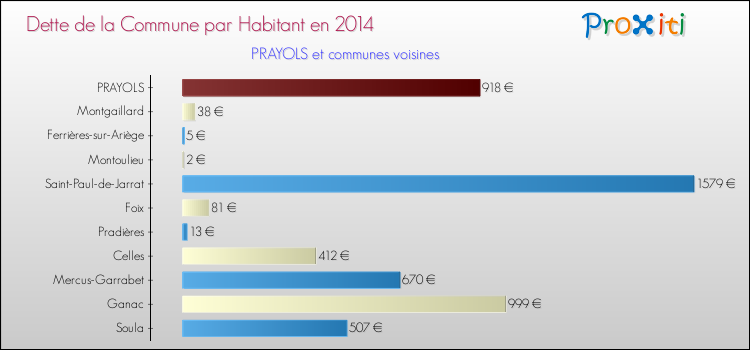 Dette par habitant de la commune en 2014 pour PRAYOLS et les communes proches Comparaison de la dette par habitant de la commune en 2014 pour PRAYOLS et les communes voisines