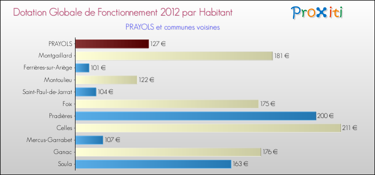 Montant des dotations globales de fonctionnement DGF par Habitant pour PRAYOLS et les communes proches Comparaison des des dotations globales de fonctionnement DGF par habitant pour PRAYOLS et les communes voisines