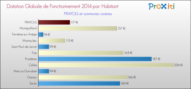 Montant des dotations globales de fonctionnement DGF par Habitant pour PRAYOLS et les communes proches en 2014. Comparaison des des dotations globales de fonctionnement DGF par habitant pour PRAYOLS et les communes voisines en 2014.
