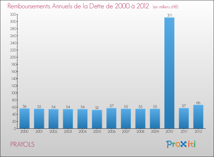 Evolution de l'annuité de la dette pour la commune de PRAYOLS de 2000 à 2012 Annuités de la dette pour PRAYOLS de 2000 à 2012