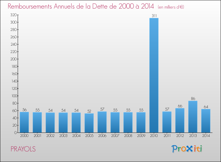 Evolution de l'annuité de la dette pour la commune de PRAYOLS de 2000 à 2014 Annuités de la dette pour PRAYOLS de 2000 à 2014