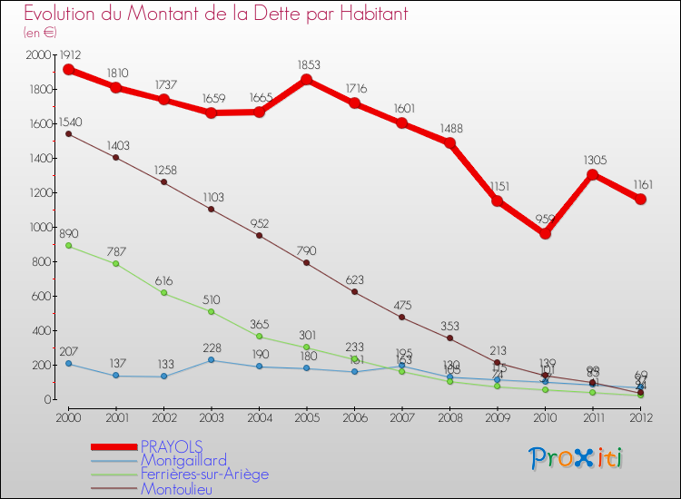Evolution de la dette par habitant pour la commune de PRAYOLS et les communes proches de 2000 à 2012 Comparaison de la dette par habitant pour PRAYOLS et les communes voisines de 2000 à 2012