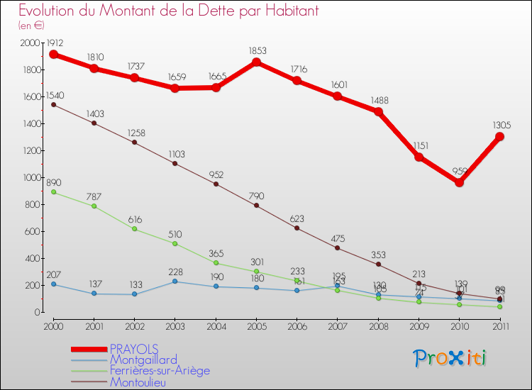 Evolution de la dette par habitant pour la commune de PRAYOLS et les communes proches Comparaison de la dette par habitant pour PRAYOLS et les communes voisines