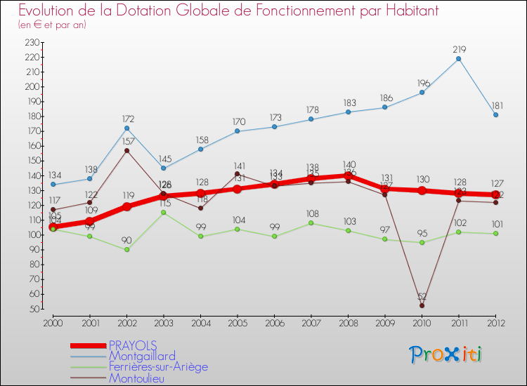Evolution et montant de la dotation globale de fonctionnement par Habitant pour PRAYOLS et les communes proches Comparaison des dotations globales de fonctionnement par habitant pour PRAYOLS et les communes voisines