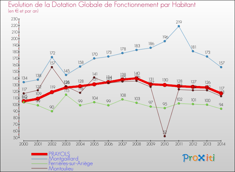 Evolution et montant de la dotation globale de fonctionnement par Habitant pour PRAYOLS et les communes proches de 2000 à 2014. Comparaison des dotations globales de fonctionnement par habitant pour PRAYOLS et les communes voisines de 2000 à 2014.