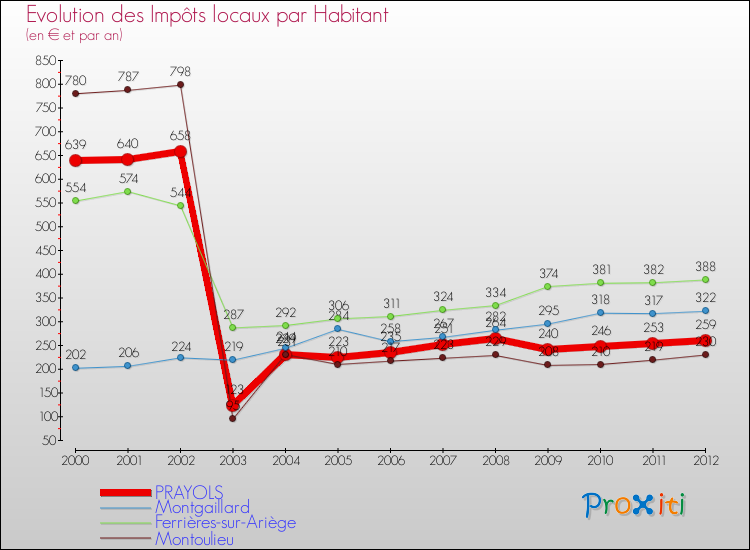 Evolution et montant des impôts locaux par Habitant pour PRAYOLS et les communes proches Comparaison des impôts locaux par habitant pour PRAYOLS et les communes voisines