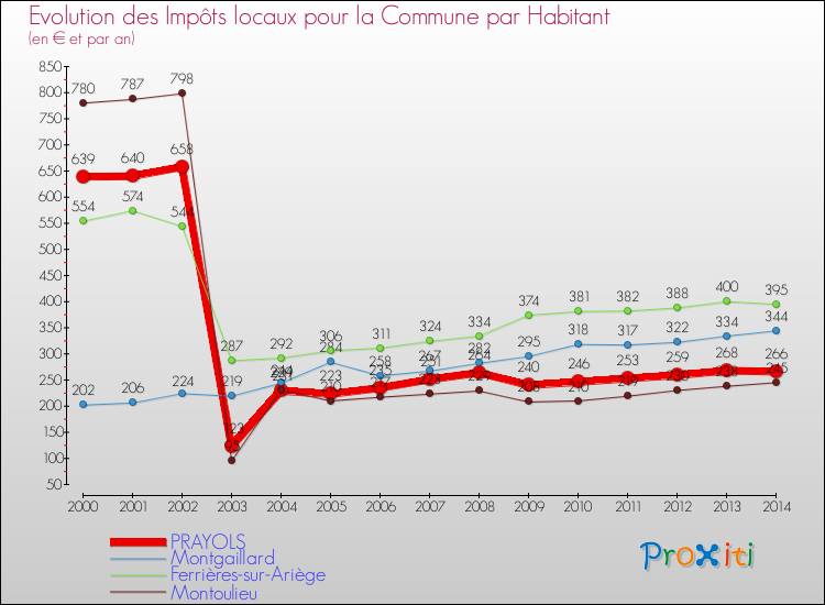 Evolution et montant des impôts locaux par Habitant pour PRAYOLS et les communes proches de 2000 à 2014 Comparaison des impôts locaux par habitant pour PRAYOLS et les communes voisines de 2000 à 2014