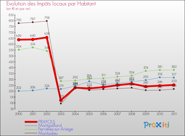Evolution et montant des impôts locaux par Habitant pour PRAYOLS et les communes proches Comparaison des impôts locaux par habitant pour PRAYOLS et les communes voisines