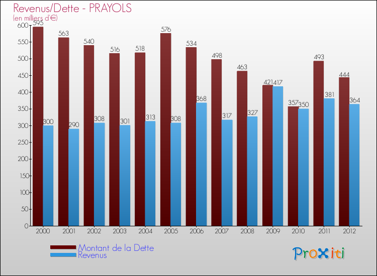 Evolution comparée de la dette et des revenus pour la commune de PRAYOLS de 2000 à 2012 Comparaison de la dette et des revenus pour PRAYOLS de 2000 à 2012