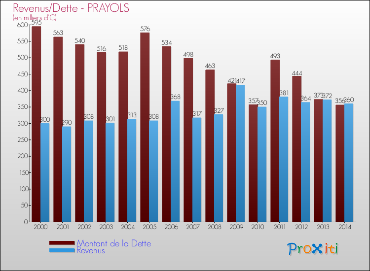 Evolution comparée de la dette et des revenus pour la commune de PRAYOLS de 2000 à 2014 Comparaison de la dette et des revenus pour PRAYOLS de 2000 à 2014