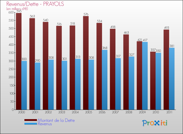 Evolution comparée de la dette et des revenus pour la commune de PRAYOLS de 2000 à 2011 Comparaison de la dette et des revenus pour PRAYOLS de 2000 à 2011