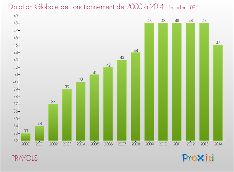 Evolution du montant de la Dotation Globale de Fonctionnement pour la commune de PRAYOLS de 2000 à 2014 Evolution du montant de la Dotation Globale de Fonctionnement pour PRAYOLS de 2000 à 2014