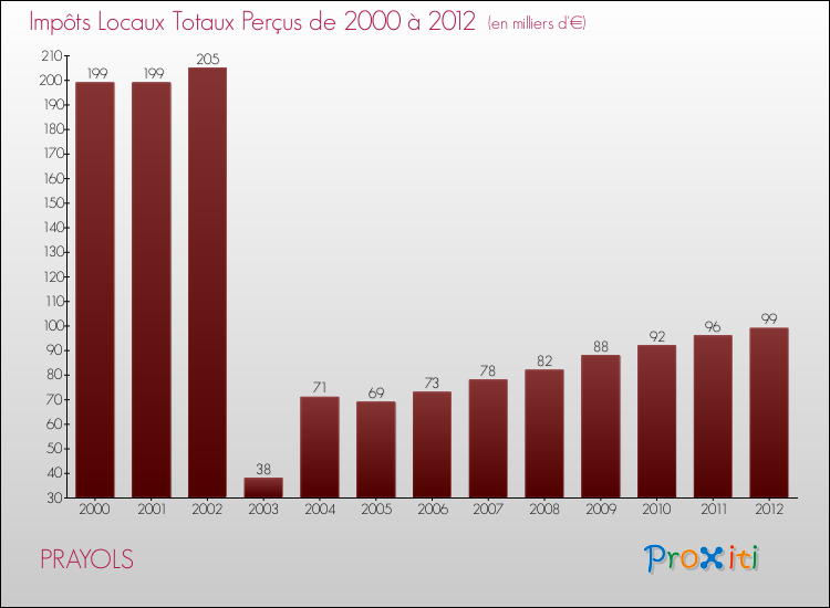Evolution des Impôts Locaux pour la commune de PRAYOLS de 2000 à 2012 Evolution des Impôts Locaux pour PRAYOLS de 2000 à 2012