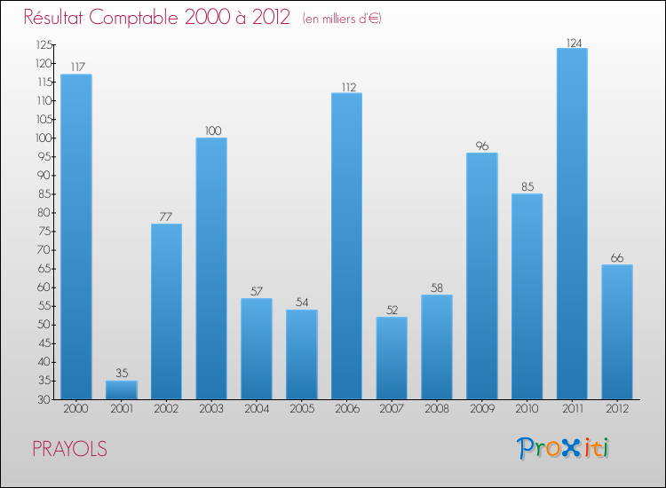 Evolution du résultat comptable pour la commune de PRAYOLS de 2000 à 2012 Evolution du résultat comptable pour PRAYOLS de 2000 à 2012