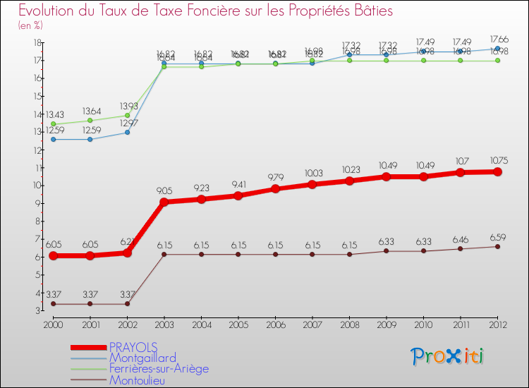 Evolution du taux de la taxe foncière sur le bati pour PRAYOLS et les communes proches de 2000 à 2012 Comparaison des taux de taxe foncière sur le bati pour PRAYOLS et les communes voisines de 2000 à 2012