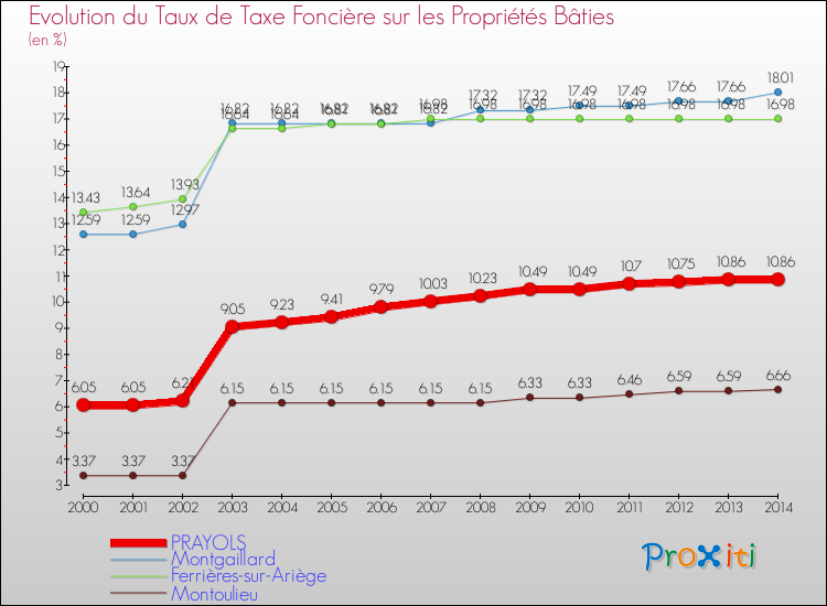 Evolution du taux de la taxe foncière sur le bati pour PRAYOLS et les communes proches de 2000 à 2014 Comparaison des taux de taxe foncière sur le bati pour PRAYOLS et les communes voisines de 2000 à 2014