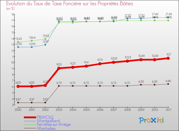 Evolution du taux de la taxe foncière sur le bati pour PRAYOLS et les communes proches Comparaison des taux de taxe foncière sur le bati pour PRAYOLS et les communes voisines