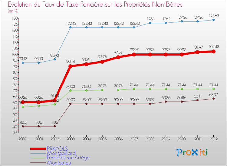 Evolution du taux de la taxe foncière sur les immeubles et terrains non batis pour PRAYOLS et les communes proches de 2000 à 2012 Comparaison des taux de la taxe foncière sur les immeubles et terrains non batis pour PRAYOLS et les communes voisines de 2000 à 2012