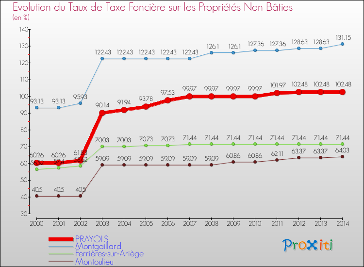 Evolution du taux de la taxe foncière sur les immeubles et terrains non batis pour PRAYOLS et les communes proches de 2000 à 2014 Comparaison des taux de la taxe foncière sur les immeubles et terrains non batis pour PRAYOLS et les communes voisines de 2000 à 2014