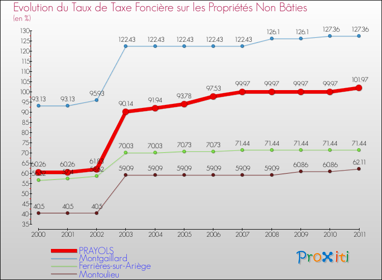 Evolution du taux de la taxe foncière sur les immeubles et terrains non batis pour PRAYOLS et les communes proches Comparaison des taux de la taxe foncière sur les immeubles et terrains non batis pour PRAYOLS et les communes voisines