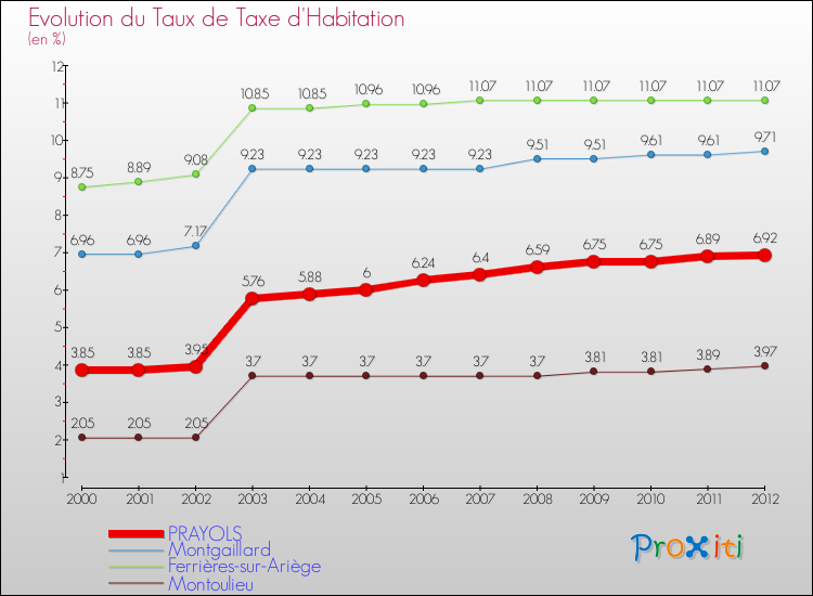 Evolution du taux de la taxe d'habitation pour PRAYOLS et les communes proches Comparaison des taux de la taxe d'habitation pour PRAYOLS et les communes voisines