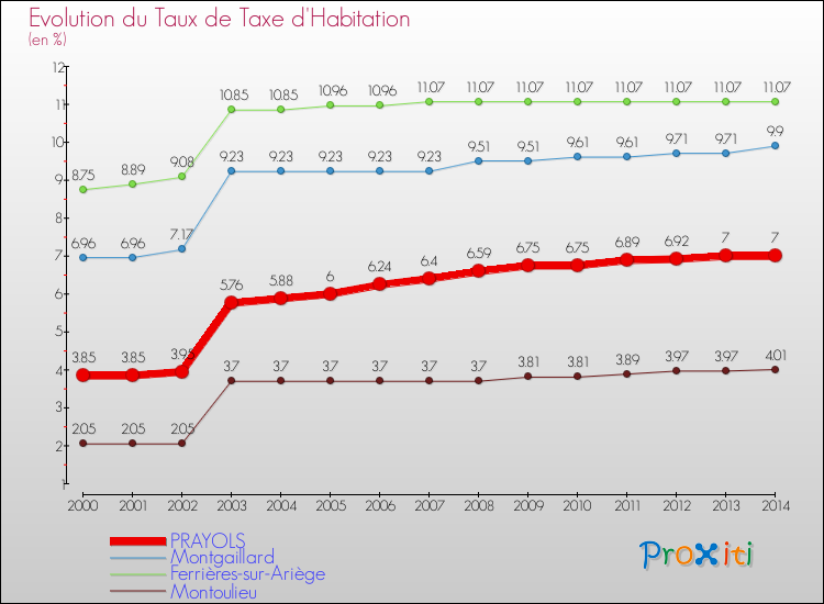 Evolution du taux de la taxe d'habitation pour PRAYOLS et les communes proches de 2000 à 2014 Comparaison des taux de la taxe d'habitation pour PRAYOLS et les communes voisines de 2000 à 2014