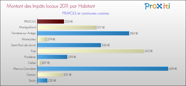 Montant des impôts locaux par Habitant pour PRAYOLS et les communes proches Comparaison des impôts locaux par habitant pour PRAYOLS et les communes voisines