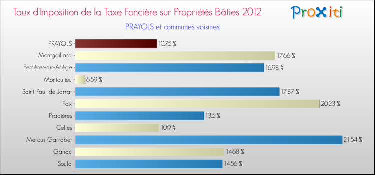 Taux d'imposition de la taxe foncière sur le bati 2012 pour PRAYOLS et les communes proches Comparaison des taux d'imposition de la taxe foncière sur le bati 2012 pour PRAYOLS et les communes voisines