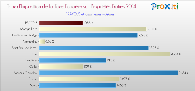 Taux d'imposition de la taxe foncière sur le bati 2014 pour PRAYOLS et les communes proches Comparaison des taux d'imposition de la taxe foncière sur le bati 2014 pour PRAYOLS et les communes voisines