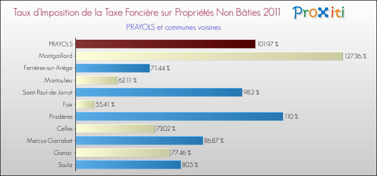 Taux d'imposition de la taxe foncière sur les immeubles et terrains non batis 2011 pour PRAYOLS et les communes proches Comparaison des taux d'imposition de la taxe foncière sur les immeubles et terrains non batis 2011 pour PRAYOLS et les communes voisines