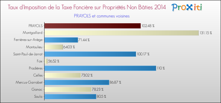Taux d'imposition de la taxe foncière sur les immeubles et terrains non batis 2014 pour PRAYOLS et les communes proches Comparaison des taux d'imposition de la taxe foncière sur les immeubles et terrains non batis 2014 pour PRAYOLS et les communes voisines