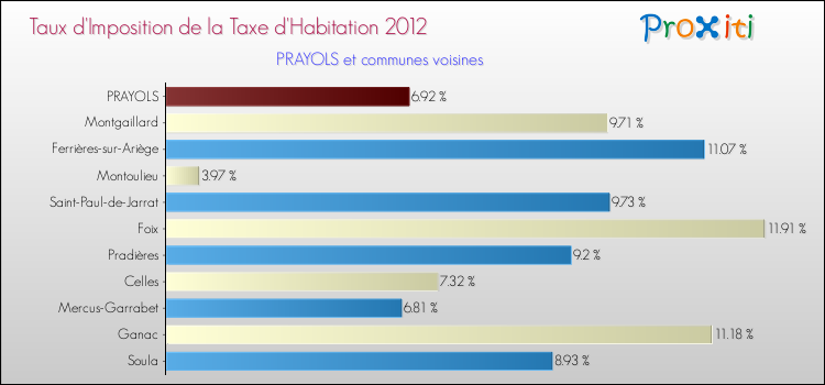 Taux d'imposition de la taxe d'habitation 2012 pour PRAYOLS et les communes proches Comparaison des taux d'imposition de la taxe d'habitation 2012 pour PRAYOLS et les communes voisines