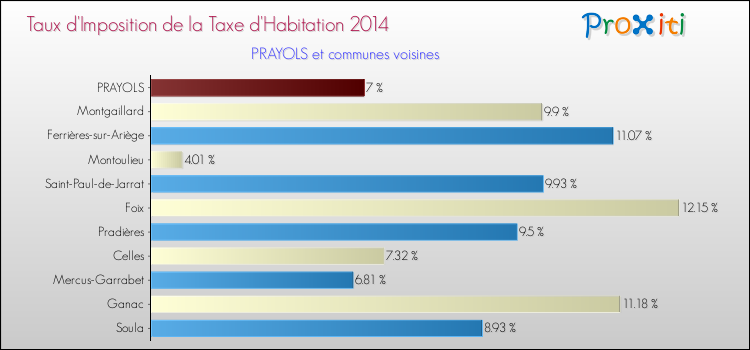 Taux d'imposition de la taxe d'habitation 2014 pour PRAYOLS et les communes proches Comparaison des taux d'imposition de la taxe d'habitation 2014 pour PRAYOLS et les communes voisines