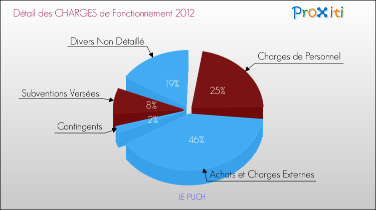 Décomposition des Charges de Fonctionnement 2012 de la commune de LE PUCH Charges de Fonctionnement 2012 pour la commune de LE PUCH