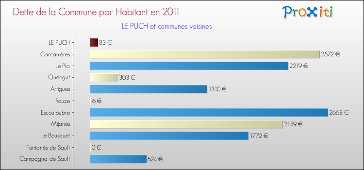 Dette par habitant de la commune en 2011 pour LE PUCH et les communes proches Comparaison de la dette par habitant de la commune en 2011 pour LE PUCH et les communes voisines