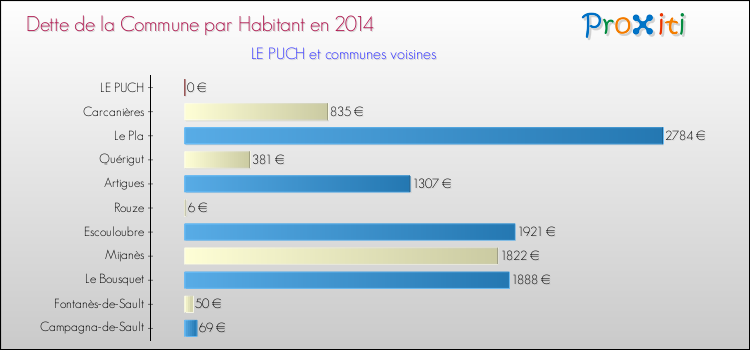 Dette par habitant de la commune en 2014 pour LE PUCH et les communes proches Comparaison de la dette par habitant de la commune en 2014 pour LE PUCH et les communes voisines